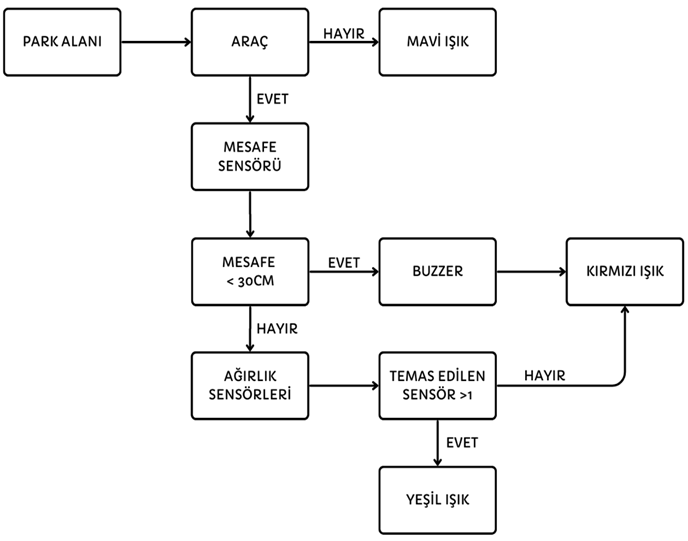 akıllı_otopark_blok_diyagram